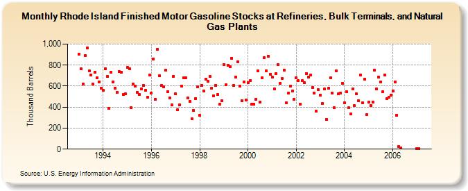 Rhode Island Finished Motor Gasoline Stocks at Refineries, Bulk Terminals, and Natural Gas Plants (Thousand Barrels)