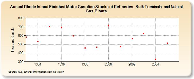 Rhode Island Finished Motor Gasoline Stocks at Refineries, Bulk Terminals, and Natural Gas Plants (Thousand Barrels)