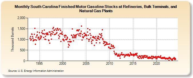 South Carolina Finished Motor Gasoline Stocks at Refineries, Bulk Terminals, and Natural Gas Plants (Thousand Barrels)