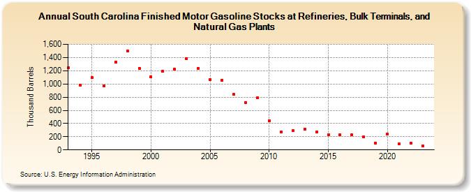 South Carolina Finished Motor Gasoline Stocks at Refineries, Bulk Terminals, and Natural Gas Plants (Thousand Barrels)