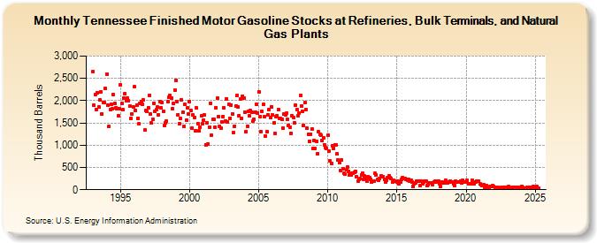 Tennessee Finished Motor Gasoline Stocks at Refineries, Bulk Terminals, and Natural Gas Plants (Thousand Barrels)