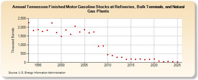 Tennessee Finished Motor Gasoline Stocks at Refineries, Bulk Terminals, and Natural Gas Plants (Thousand Barrels)
