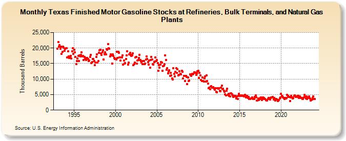 Texas Finished Motor Gasoline Stocks at Refineries, Bulk Terminals, and Natural Gas Plants (Thousand Barrels)