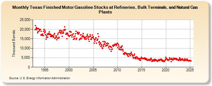 Texas Finished Motor Gasoline Stocks at Refineries, Bulk Terminals, and Natural Gas Plants (Thousand Barrels)