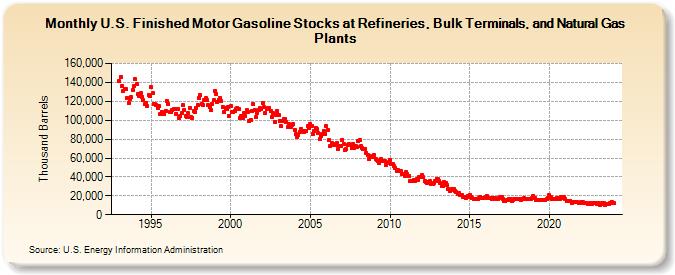 U.S. Finished Motor Gasoline Stocks at Refineries, Bulk Terminals, and Natural Gas Plants (Thousand Barrels)