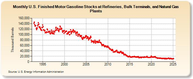 U.S. Finished Motor Gasoline Stocks at Refineries, Bulk Terminals, and Natural Gas Plants (Thousand Barrels)