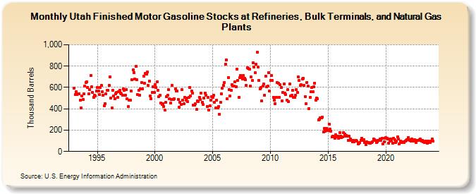 Utah Finished Motor Gasoline Stocks at Refineries, Bulk Terminals, and Natural Gas Plants (Thousand Barrels)