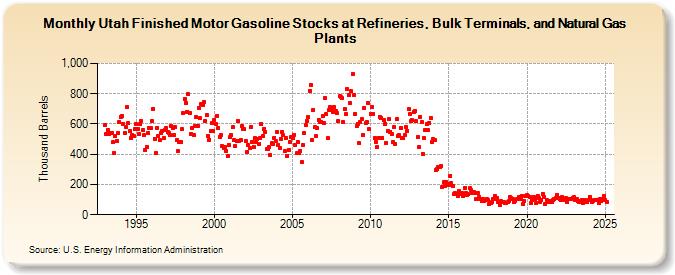 Utah Finished Motor Gasoline Stocks at Refineries, Bulk Terminals, and Natural Gas Plants (Thousand Barrels)