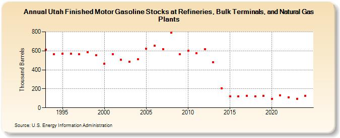 Utah Finished Motor Gasoline Stocks at Refineries, Bulk Terminals, and Natural Gas Plants (Thousand Barrels)