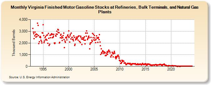 Virginia Finished Motor Gasoline Stocks at Refineries, Bulk Terminals, and Natural Gas Plants (Thousand Barrels)