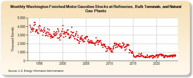 Washington Finished Motor Gasoline Stocks at Refineries, Bulk Terminals, and Natural Gas Plants (Thousand Barrels)