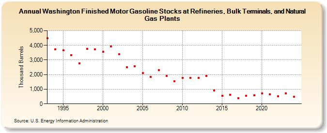 Washington Finished Motor Gasoline Stocks at Refineries, Bulk Terminals, and Natural Gas Plants (Thousand Barrels)