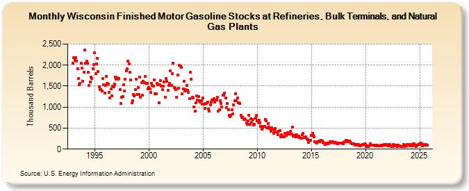 Wisconsin Finished Motor Gasoline Stocks at Refineries, Bulk Terminals, and Natural Gas Plants (Thousand Barrels)