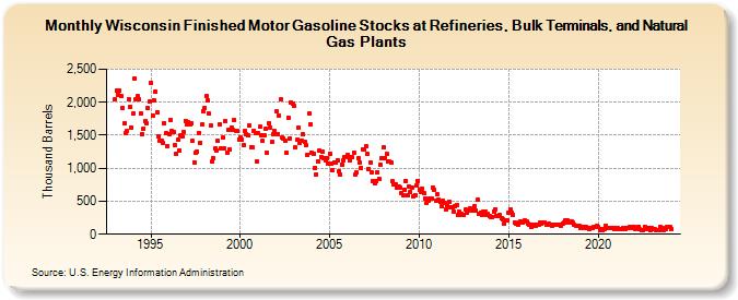 Wisconsin Finished Motor Gasoline Stocks at Refineries, Bulk Terminals, and Natural Gas Plants (Thousand Barrels)