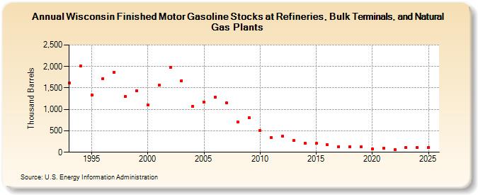 Wisconsin Finished Motor Gasoline Stocks at Refineries, Bulk Terminals, and Natural Gas Plants (Thousand Barrels)