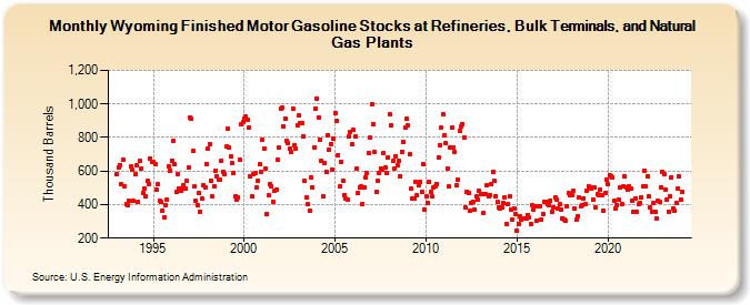 Wyoming Finished Motor Gasoline Stocks at Refineries, Bulk Terminals, and Natural Gas Plants (Thousand Barrels)