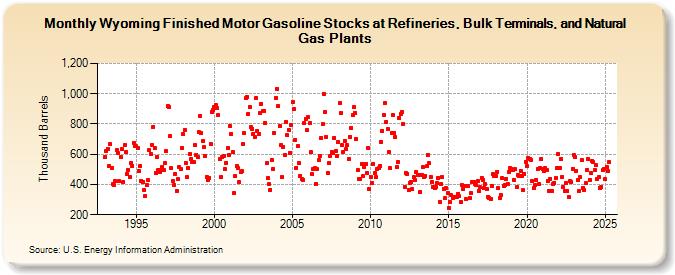 Wyoming Finished Motor Gasoline Stocks at Refineries, Bulk Terminals, and Natural Gas Plants (Thousand Barrels)