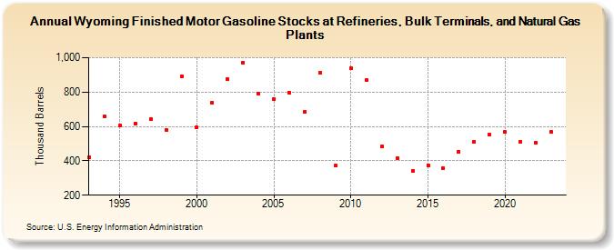 Wyoming Finished Motor Gasoline Stocks at Refineries, Bulk Terminals, and Natural Gas Plants (Thousand Barrels)