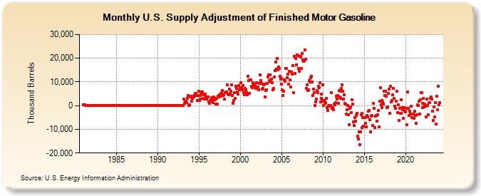 U.S. Supply Adjustment of Finished Motor Gasoline (Thousand Barrels)