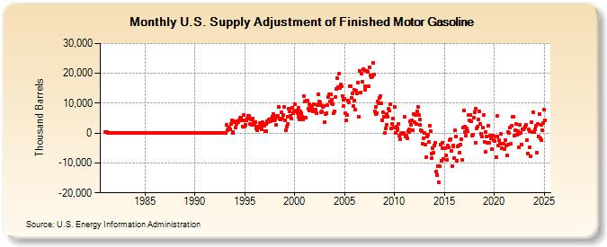 U.S. Supply Adjustment of Finished Motor Gasoline (Thousand Barrels)