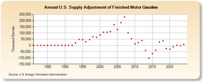 U.S. Supply Adjustment of Finished Motor Gasoline (Thousand Barrels)