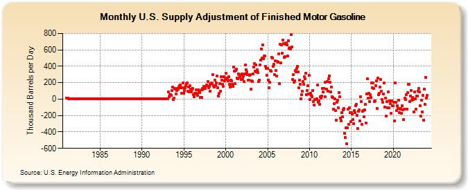 U.S. Supply Adjustment of Finished Motor Gasoline (Thousand Barrels per Day)