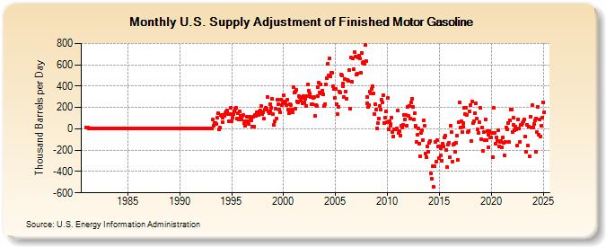 U.S. Supply Adjustment of Finished Motor Gasoline (Thousand Barrels per Day)