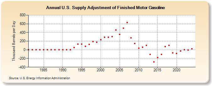 U.S. Supply Adjustment of Finished Motor Gasoline (Thousand Barrels per Day)