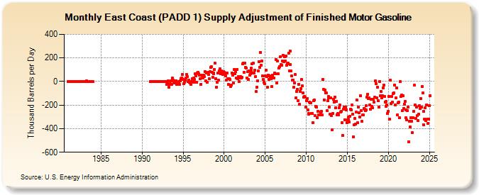 East Coast (PADD 1) Supply Adjustment of Finished Motor Gasoline (Thousand Barrels per Day)