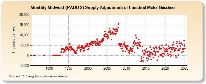 Midwest (PADD 2) Supply Adjustment of Finished Motor Gasoline (Thousand Barrels)
