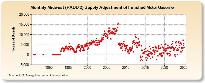 Midwest (PADD 2) Supply Adjustment of Finished Motor Gasoline (Thousand Barrels)