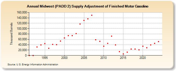 Midwest (PADD 2) Supply Adjustment of Finished Motor Gasoline (Thousand Barrels)