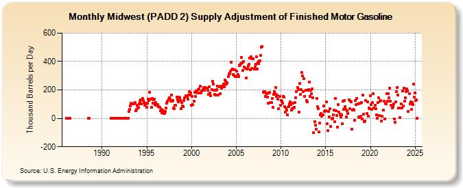 Midwest (PADD 2) Supply Adjustment of Finished Motor Gasoline (Thousand Barrels per Day)