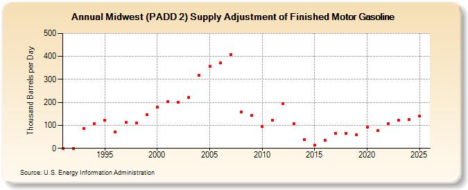 Midwest (PADD 2) Supply Adjustment of Finished Motor Gasoline (Thousand Barrels per Day)