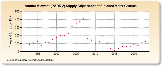 Midwest (PADD 2) Supply Adjustment of Finished Motor Gasoline (Thousand Barrels per Day)