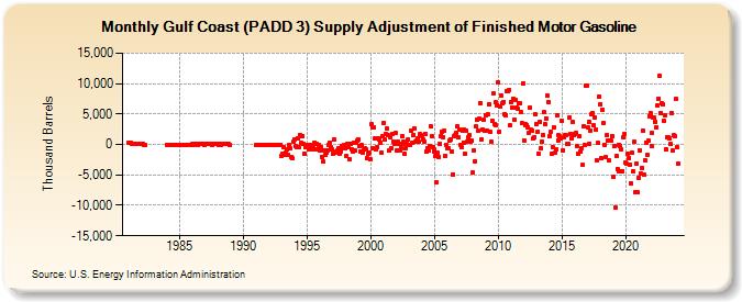 Gulf Coast (PADD 3) Supply Adjustment of Finished Motor Gasoline (Thousand Barrels)