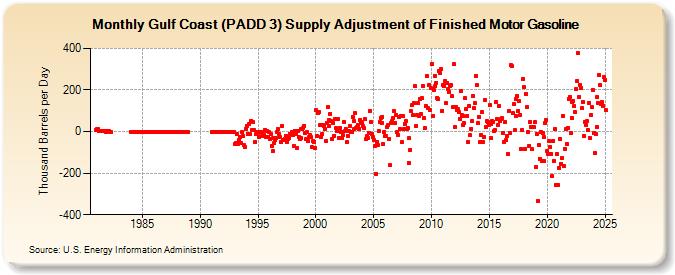 Gulf Coast (PADD 3) Supply Adjustment of Finished Motor Gasoline (Thousand Barrels per Day)