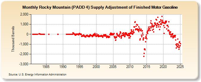 Rocky Mountain (PADD 4) Supply Adjustment of Finished Motor Gasoline (Thousand Barrels)