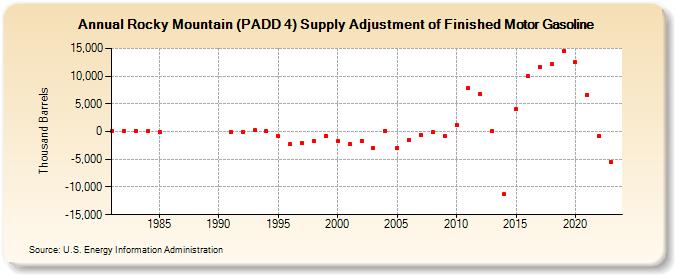 Rocky Mountain (PADD 4) Supply Adjustment of Finished Motor Gasoline (Thousand Barrels)