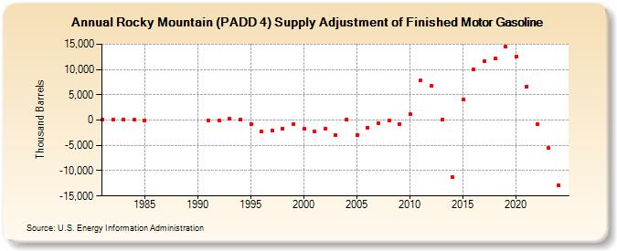 Rocky Mountain (PADD 4) Supply Adjustment of Finished Motor Gasoline (Thousand Barrels)