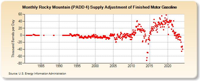 Rocky Mountain (PADD 4) Supply Adjustment of Finished Motor Gasoline (Thousand Barrels per Day)