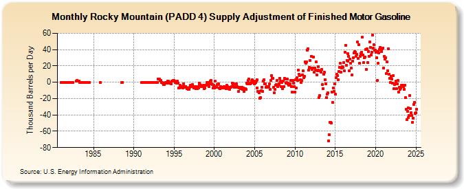 Rocky Mountain (PADD 4) Supply Adjustment of Finished Motor Gasoline (Thousand Barrels per Day)