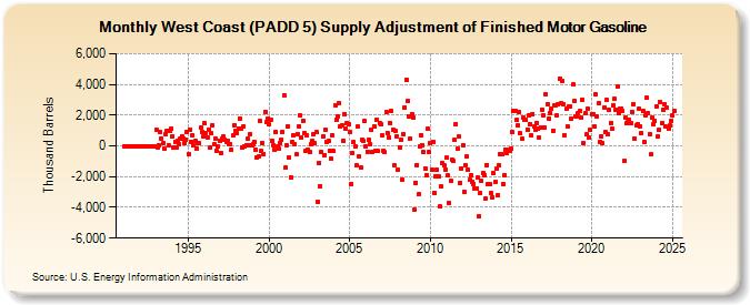 West Coast (PADD 5) Supply Adjustment of Finished Motor Gasoline (Thousand Barrels)