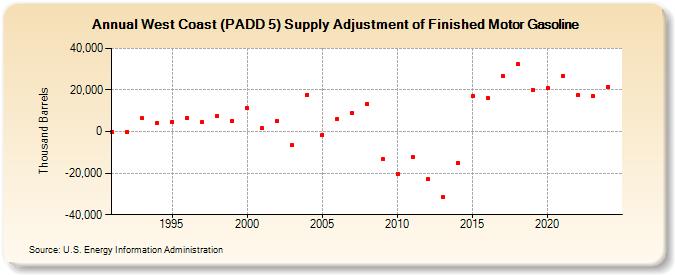 West Coast (PADD 5) Supply Adjustment of Finished Motor Gasoline (Thousand Barrels)