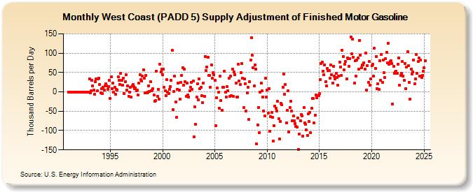 West Coast (PADD 5) Supply Adjustment of Finished Motor Gasoline (Thousand Barrels per Day)