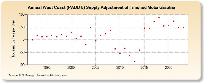 West Coast (PADD 5) Supply Adjustment of Finished Motor Gasoline (Thousand Barrels per Day)