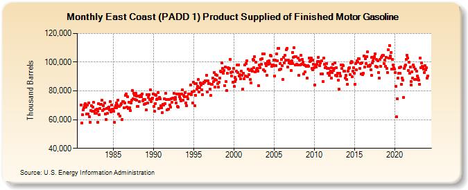 East Coast (PADD 1) Product Supplied of Finished Motor Gasoline (Thousand Barrels)