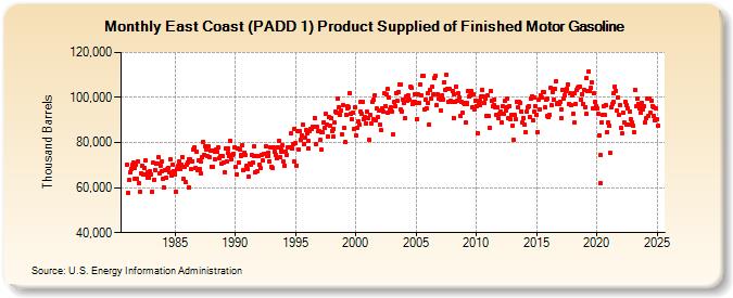 East Coast (PADD 1) Product Supplied of Finished Motor Gasoline (Thousand Barrels)