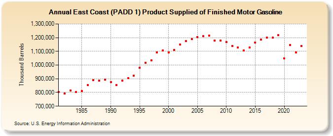 East Coast (PADD 1) Product Supplied of Finished Motor Gasoline (Thousand Barrels)