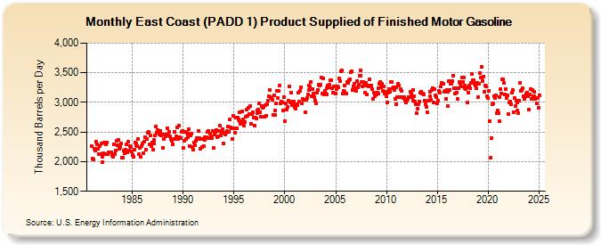 East Coast (PADD 1) Product Supplied of Finished Motor Gasoline (Thousand Barrels per Day)